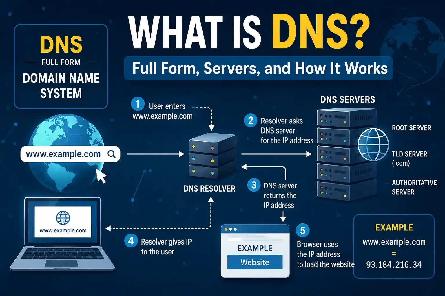 what-is-DNS-geniusbaba